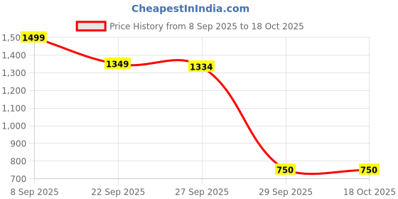 tatacliq.com Van Heusen Purple Regular Fit Sweatshirt van heusen Price History Graph from 8 Sep 2025 to 18 Oct 2025