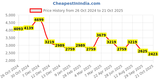 tatacliq.com Van Heusen Purple Regular Fit Texture Shirt van heusen Price History Graph from 26 Oct 2024 to 21 Oct 2025