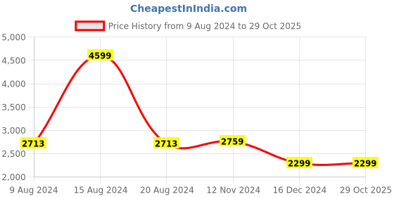 tatacliq.com Van Heusen Purple Regular Fit Texture Shirt van heusen Price History Graph from 9 Aug 2024 to 28 Oct 2025