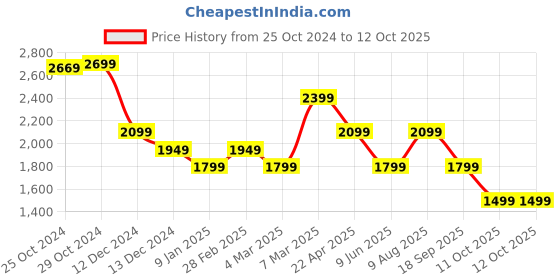 tatacliq.com Van Heusen Purple Regular Fit Texture Shirt van heusen Price History Graph from 25 Oct 2024 to 12 Oct 2025