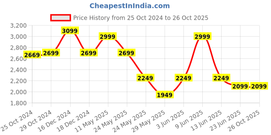 tatacliq.com Van Heusen Purple Regular Fit Texture Shirt van heusen Price History Graph from 25 Oct 2024 to 26 Oct 2025