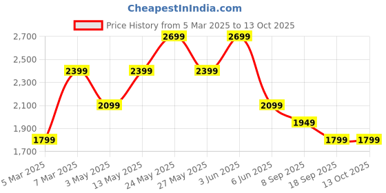tatacliq.com Van Heusen Purple Regular Fit Texture Shirt van heusen Price History Graph from 5 Mar 2025 to 13 Oct 2025
