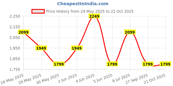 tatacliq.com Van Heusen Purple Regular Fit Texture Shirt van heusen Price History Graph from 24 May 2025 to 20 Oct 2025