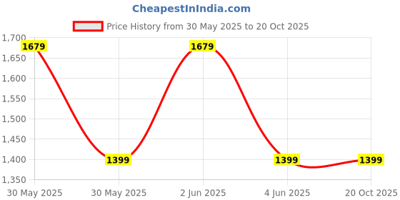 tatacliq.com Van Heusen Purple Regular Fit Texture Shirt van heusen Price History Graph from 30 May 2025 to 20 Oct 2025