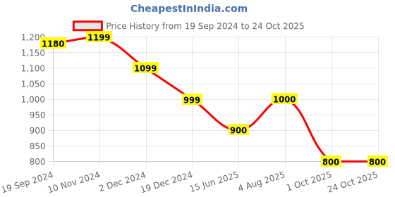 tatacliq.com Van Heusen Purple Regular Fit Top van heusen Price History Graph from 19 Sep 2024 to 22 Oct 2025
