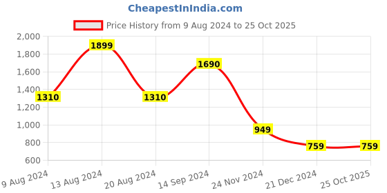 tatacliq.com Van Heusen Purple Round Neck Sweater van heusen Price History Graph from 9 Aug 2024 to 25 Oct 2025