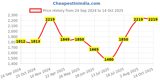 tatacliq.com Van Heusen Purple Self Pattern A-Line Dress van heusen Price History Graph from 24 Sep 2024 to 14 Oct 2025