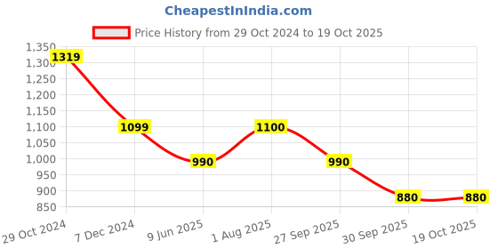 tatacliq.com Van Heusen Purple Self Pattern Top van heusen Price History Graph from 29 Oct 2024 to 18 Oct 2025