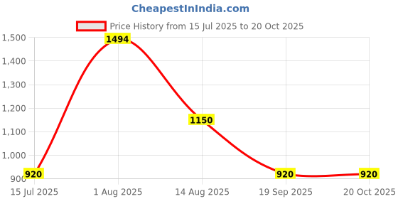 tatacliq.com Van Heusen Purple Self Print Sweater van heusen Price History Graph from 15 Jul 2025 to 18 Oct 2025