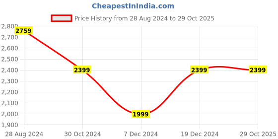 tatacliq.com Van Heusen Purple Shift Dress van heusen Price History Graph from 28 Aug 2024 to 28 Oct 2025