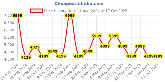 tatacliq.com Van Heusen Purple Slim Fit Blazer van heusen Price History Graph from 14 Aug 2024 to 16 Oct 2025