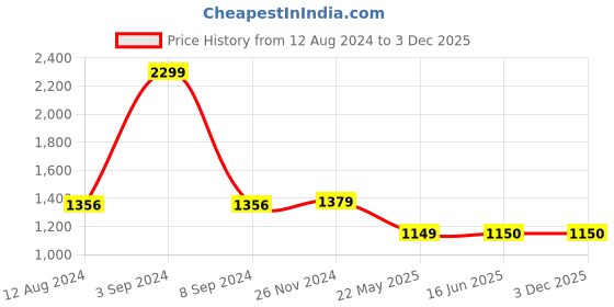 tatacliq.com Van Heusen Purple Slim Fit Checks Shirt van heusen Price History Graph from 12 Aug 2024 to 3 Dec 2025