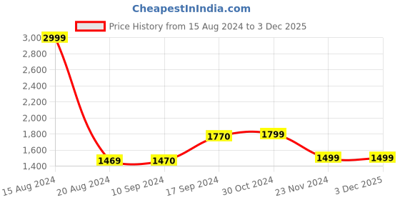 tatacliq.com Van Heusen Purple Slim Fit Checks Shirt van heusen Price History Graph from 15 Aug 2024 to 3 Dec 2025