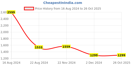 tatacliq.com Van Heusen Purple Slim Fit Checks Shirt van heusen Price History Graph from 16 Aug 2024 to 26 Oct 2025