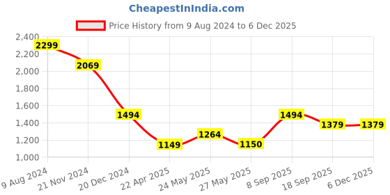 tatacliq.com Van Heusen Purple Slim Fit Checks Shirt van heusen Price History Graph from 9 Aug 2024 to 5 Dec 2025