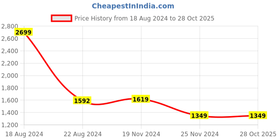 tatacliq.com Van Heusen Purple Slim Fit Checks Shirt van heusen Price History Graph from 18 Aug 2024 to 28 Oct 2025