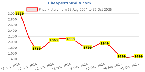 tatacliq.com Van Heusen Purple Slim Fit Checks Shirt van heusen Price History Graph from 15 Aug 2024 to 31 Oct 2025