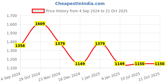 tatacliq.com Van Heusen Purple Slim Fit Checks Shirt van heusen Price History Graph from 4 Sep 2024 to 21 Oct 2025