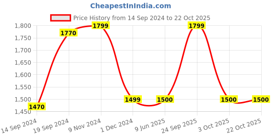 tatacliq.com Van Heusen Purple Slim Fit Checks Shirt van heusen Price History Graph from 14 Sep 2024 to 22 Oct 2025