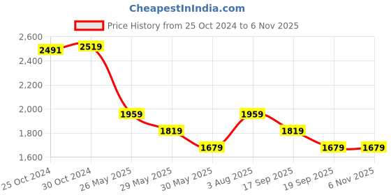 tatacliq.com Van Heusen Purple Slim Fit Checks Shirt van heusen Price History Graph from 25 Oct 2024 to 3 Nov 2025
