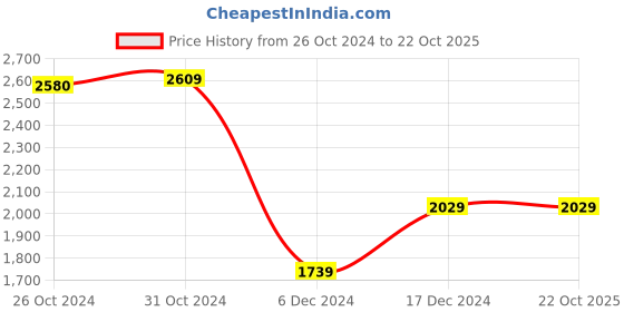 tatacliq.com Van Heusen Purple Slim Fit Checks Shirt van heusen Price History Graph from 26 Oct 2024 to 22 Oct 2025