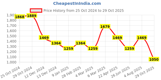 tatacliq.com Van Heusen Purple Slim Fit Checks Shirt van heusen Price History Graph from 25 Oct 2024 to 29 Oct 2025