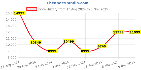 tatacliq.com Van Heusen Purple Slim Fit Checks Three Piece Suit van heusen Price History Graph from 13 Aug 2024 to 3 Nov 2025