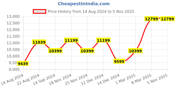 tatacliq.com Van Heusen Purple Slim Fit Checks Three Piece Suit van heusen Price History Graph from 14 Aug 2024 to 3 Nov 2025