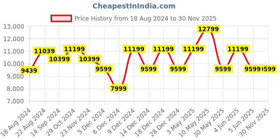 tatacliq.com Van Heusen Purple Slim Fit Checks Three Piece Suit van heusen Price History Graph from 18 Aug 2024 to 30 Nov 2025