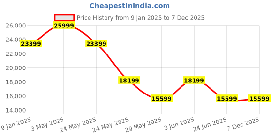 tatacliq.com Van Heusen Purple Slim Fit Checks Three Piece Suits van heusen Price History Graph from 9 Jan 2025 to 7 Dec 2025