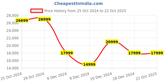 tatacliq.com Van Heusen Purple Slim Fit Four Piece Suits van heusen Price History Graph from 25 Oct 2024 to 22 Oct 2025
