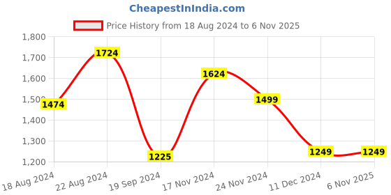 tatacliq.com Van Heusen Purple Slim Fit Printed Shirt van heusen Price History Graph from 18 Aug 2024 to 6 Nov 2025