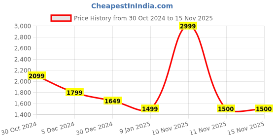 tatacliq.com Van Heusen Purple Slim Fit Printed Sweatshirt van heusen Price History Graph from 30 Oct 2024 to 15 Nov 2025