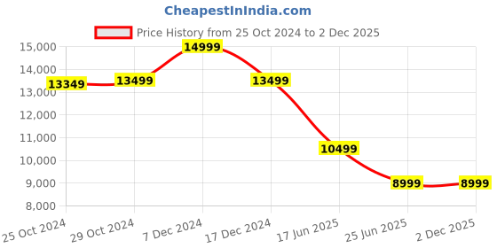tatacliq.com Van Heusen Purple Slim Fit Self Pattern Three Piece Suit van heusen Price History Graph from 25 Oct 2024 to 2 Dec 2025