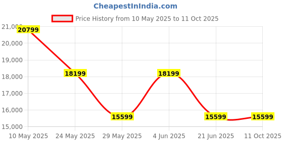 tatacliq.com Van Heusen Purple Slim Fit Self Pattern Three Piece Suit van heusen Price History Graph from 10 May 2025 to 10 Oct 2025