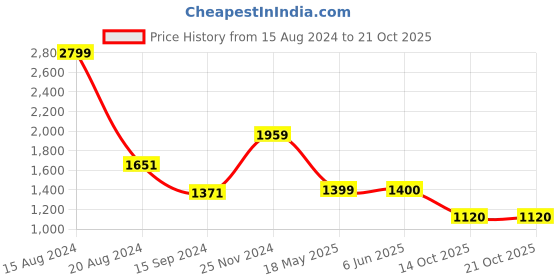 tatacliq.com Van Heusen Purple Slim Fit Shirt van heusen Price History Graph from 15 Aug 2024 to 20 Oct 2025