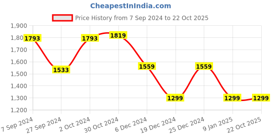 tatacliq.com Van Heusen Purple Slim Fit Striped Shirt van heusen Price History Graph from 7 Sep 2024 to 21 Oct 2025