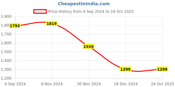 tatacliq.com Van Heusen Purple Slim Fit Striped Shirt van heusen Price History Graph from 4 Sep 2024 to 22 Oct 2025