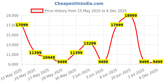 tatacliq.com Van Heusen Purple Slim Fit Texture Three Piece Suit van heusen Price History Graph from 15 May 2025 to 6 Dec 2025