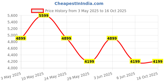 tatacliq.com Van Heusen Purple Slim Fit Textured Blazer van heusen Price History Graph from 3 May 2025 to 16 Oct 2025