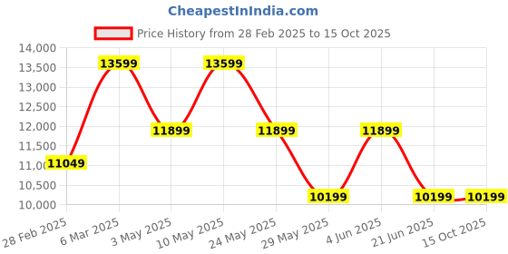 tatacliq.com Van Heusen Purple Slim Fit Textured Three Piece Suit van heusen Price History Graph from 28 Feb 2025 to 15 Oct 2025