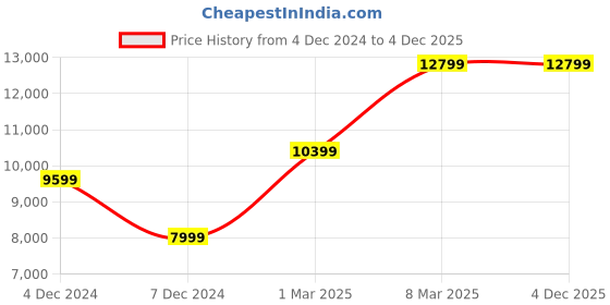 tatacliq.com Van Heusen Purple Slim Fit Three Piece Suit van heusen Price History Graph from 4 Dec 2024 to 3 Dec 2025