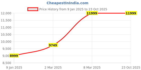 tatacliq.com Van Heusen Purple Slim Fit Three Piece Suit van heusen Price History Graph from 9 Jan 2025 to 23 Oct 2025