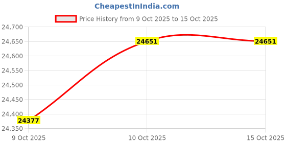 tatacliq.com Van Heusen Purple Slim Fit Three Piece Suit van heusen Price History Graph from 9 Oct 2025 to 15 Oct 2025