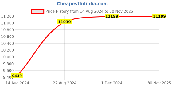 tatacliq.com Van Heusen Purple Slim Fit Three Piece Suits van heusen Price History Graph from 14 Aug 2024 to 29 Nov 2025
