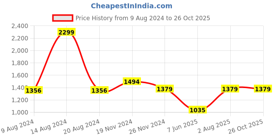 tatacliq.com Van Heusen Purple Slim Fit Trackpants van heusen Price History Graph from 9 Aug 2024 to 26 Oct 2025