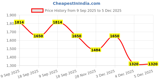 tatacliq.com Van Heusen Purple Sling Handbag van heusen Price History Graph from 9 Sep 2025 to 4 Dec 2025