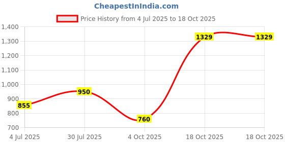 tatacliq.com Van Heusen Purple Striped Sweater van heusen Price History Graph from 4 Jul 2025 to 18 Oct 2025