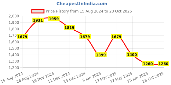 tatacliq.com Van Heusen Purple Striped Top van heusen Price History Graph from 15 Aug 2024 to 23 Oct 2025