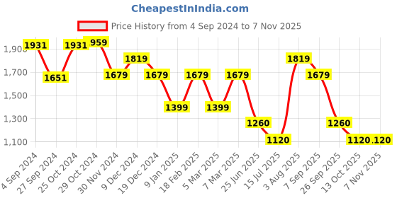 tatacliq.com Van Heusen Purple Striped Top van heusen Price History Graph from 4 Sep 2024 to 6 Nov 2025